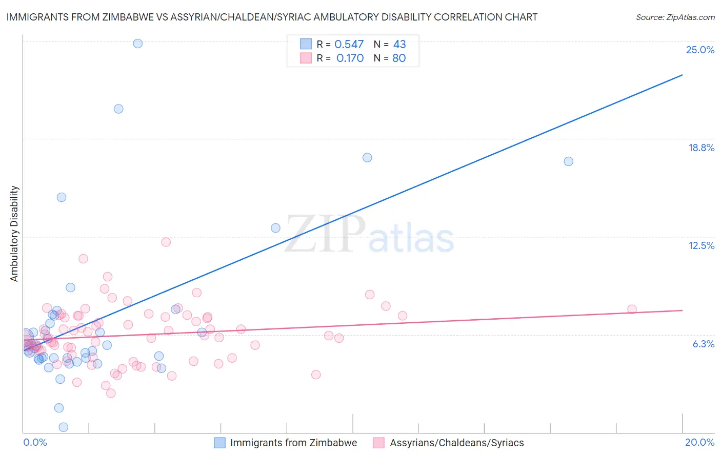 Immigrants from Zimbabwe vs Assyrian/Chaldean/Syriac Ambulatory Disability