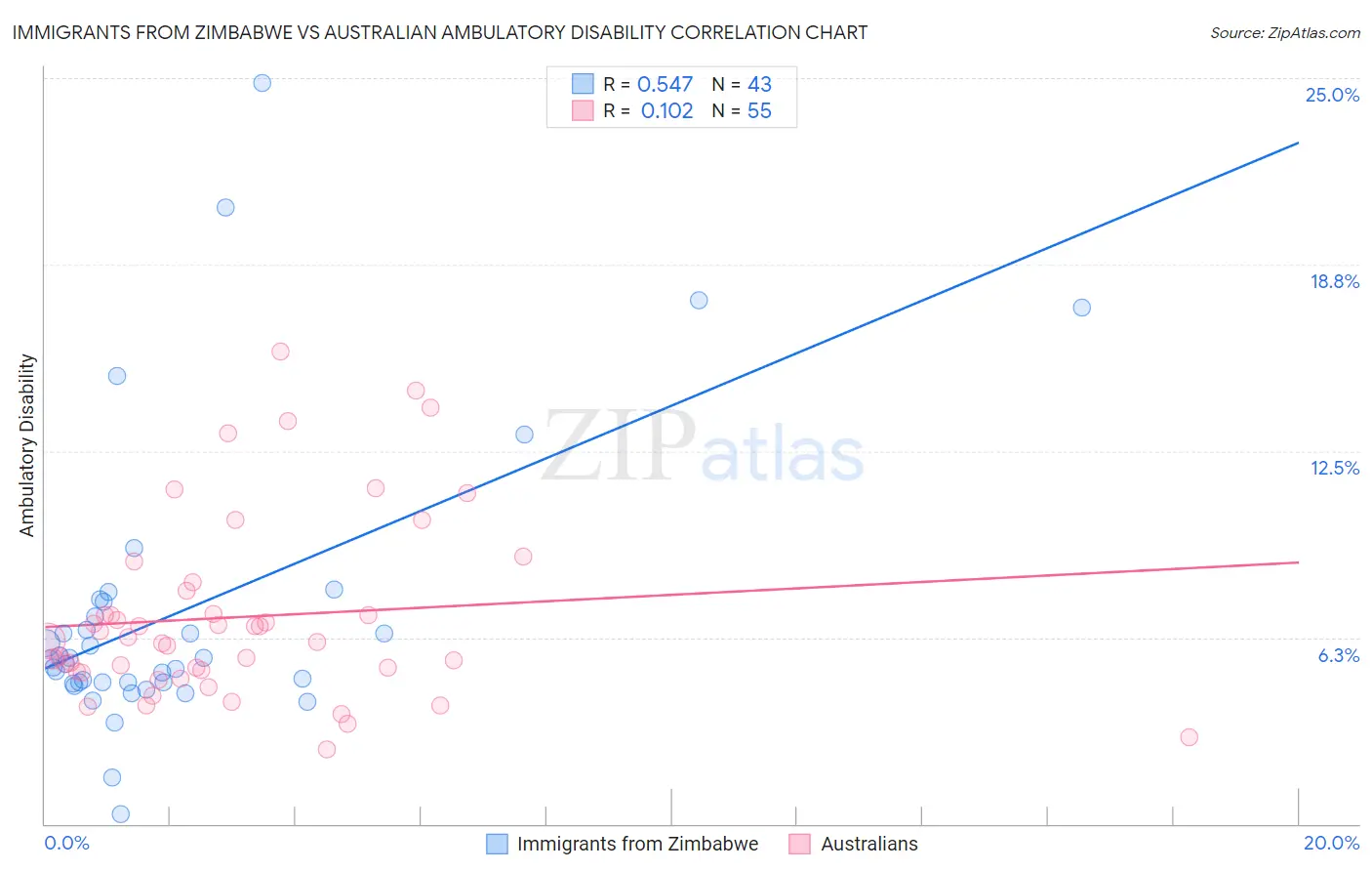 Immigrants from Zimbabwe vs Australian Ambulatory Disability