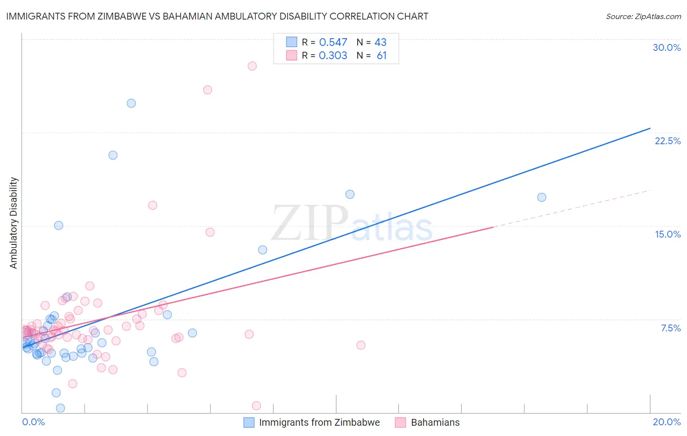 Immigrants from Zimbabwe vs Bahamian Ambulatory Disability