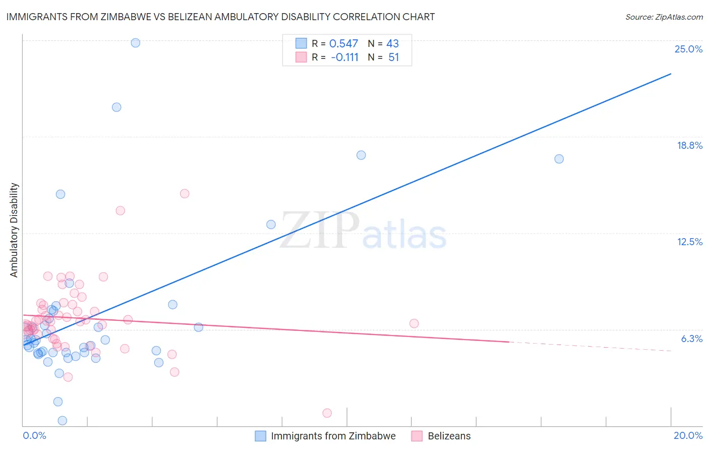 Immigrants from Zimbabwe vs Belizean Ambulatory Disability