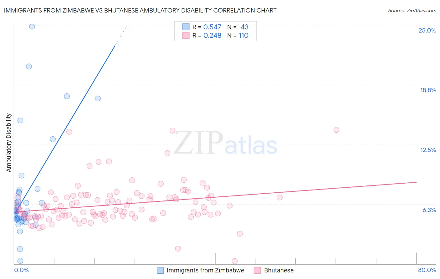 Immigrants from Zimbabwe vs Bhutanese Ambulatory Disability