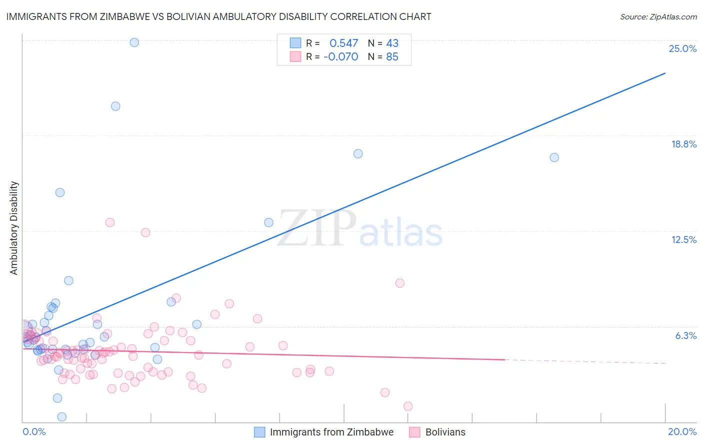 Immigrants from Zimbabwe vs Bolivian Ambulatory Disability