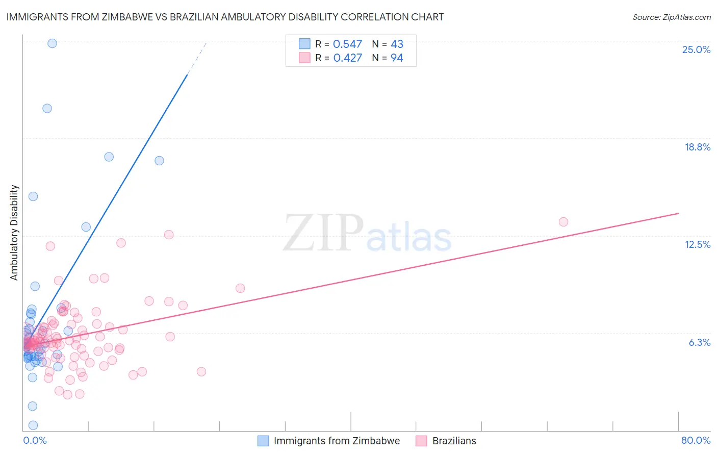 Immigrants from Zimbabwe vs Brazilian Ambulatory Disability