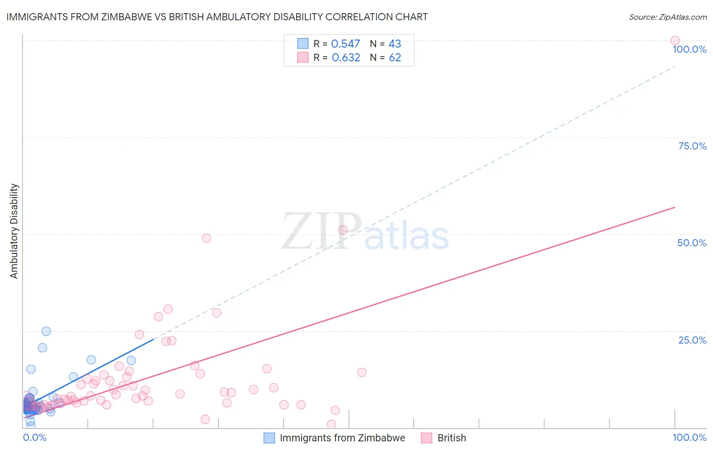 Immigrants from Zimbabwe vs British Ambulatory Disability