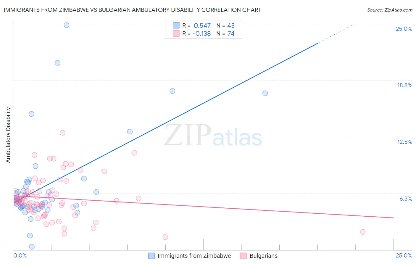 Immigrants from Zimbabwe vs Bulgarian Ambulatory Disability