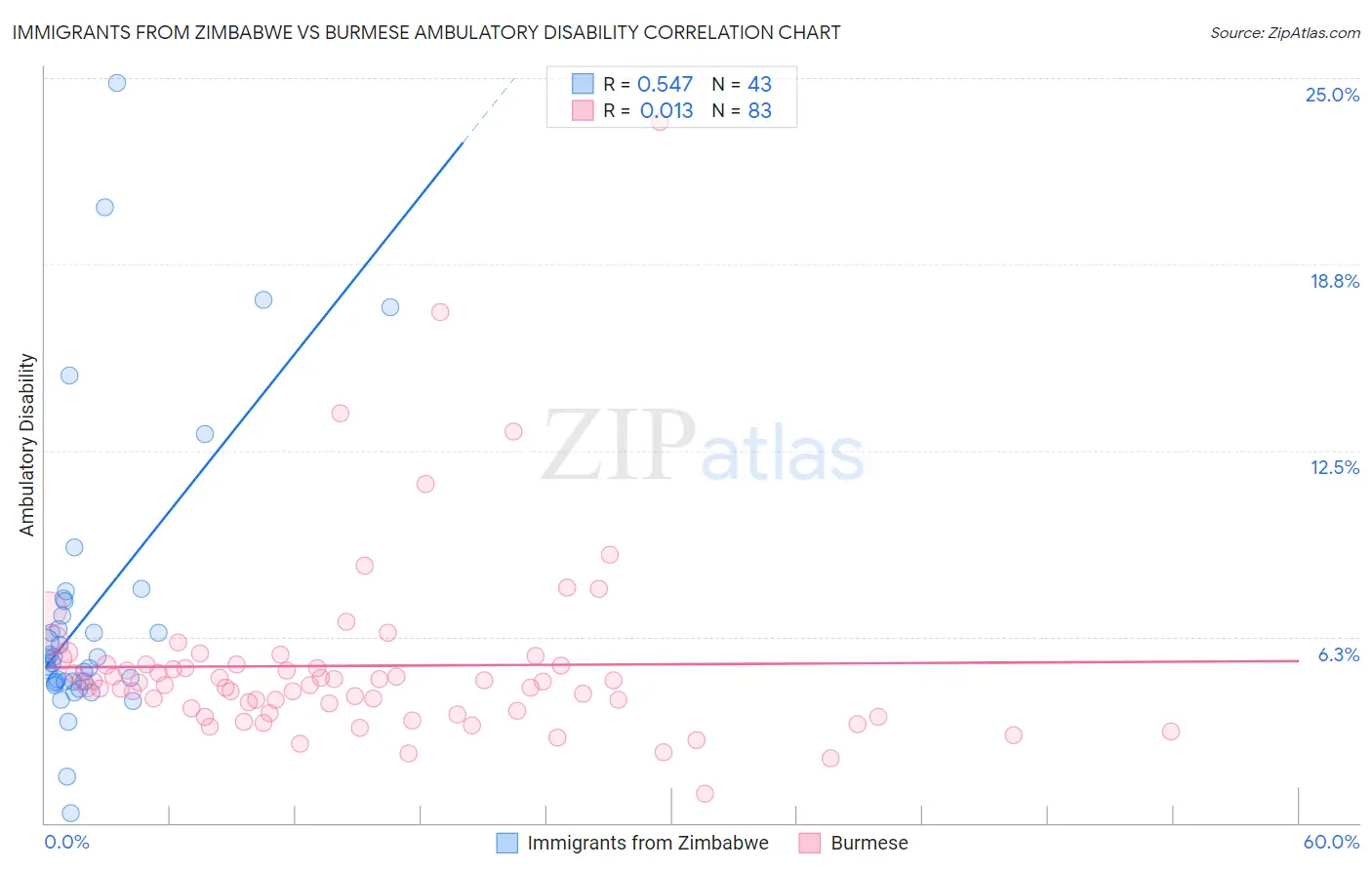 Immigrants from Zimbabwe vs Burmese Ambulatory Disability