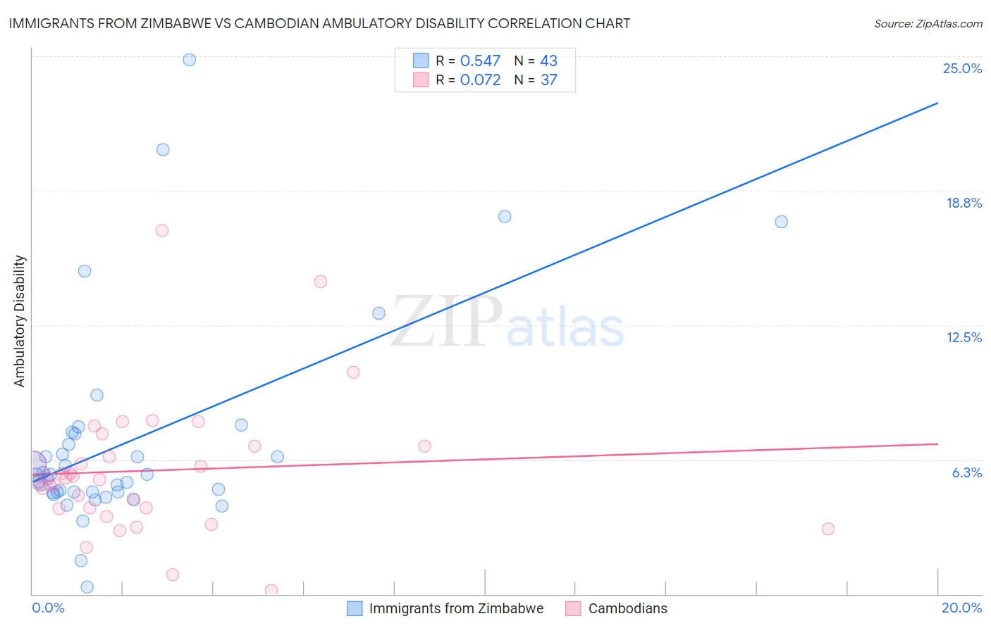 Immigrants from Zimbabwe vs Cambodian Ambulatory Disability