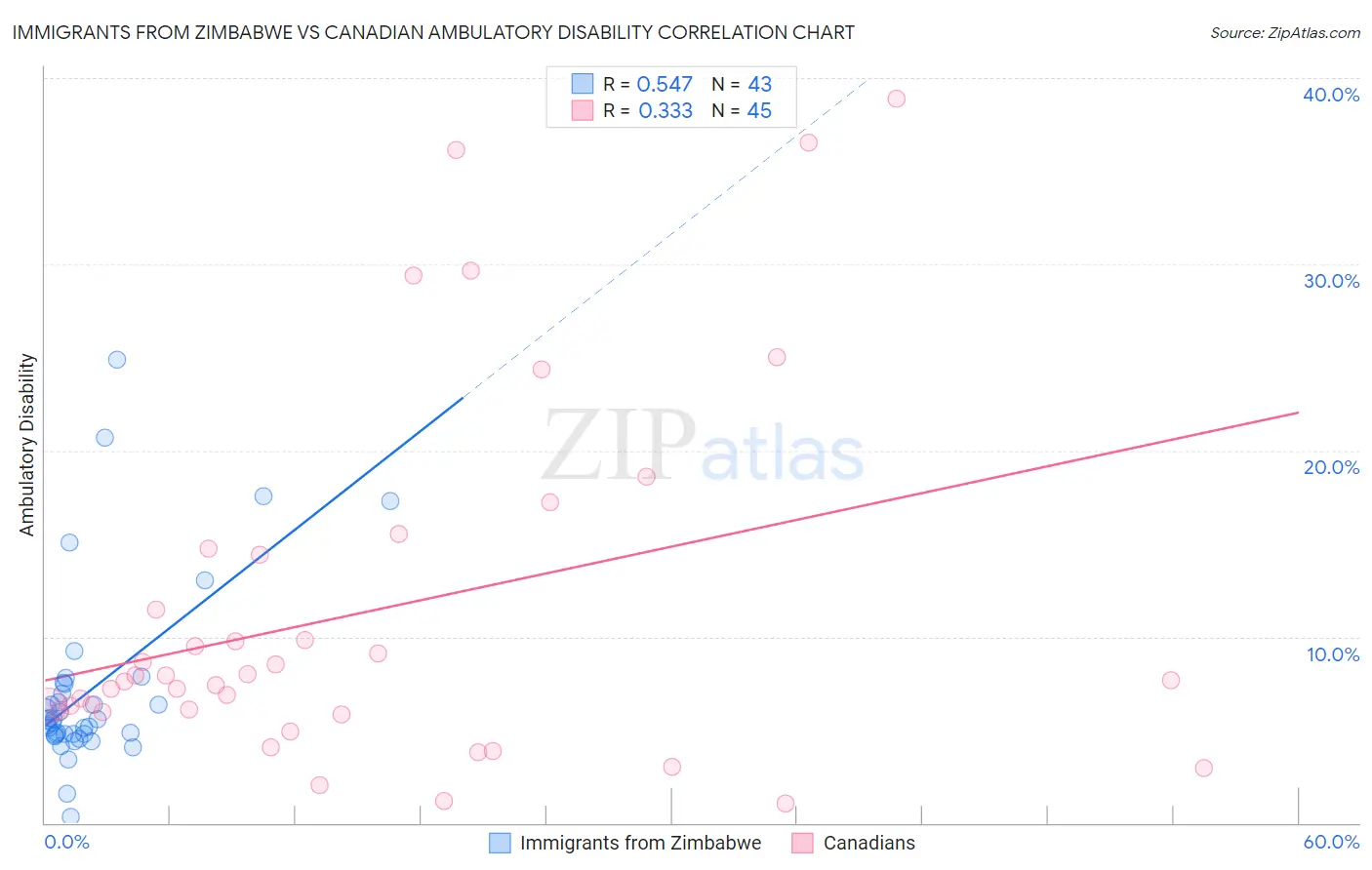 Immigrants from Zimbabwe vs Canadian Ambulatory Disability