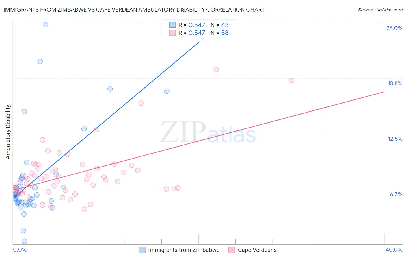 Immigrants from Zimbabwe vs Cape Verdean Ambulatory Disability