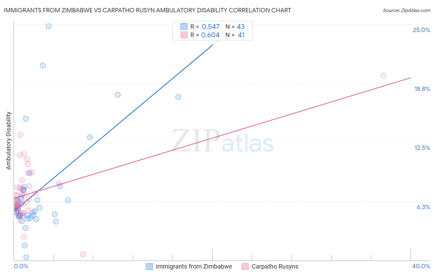 Immigrants from Zimbabwe vs Carpatho Rusyn Ambulatory Disability