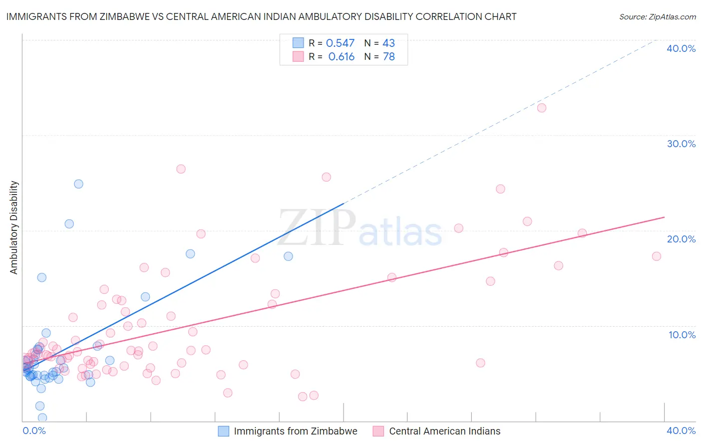 Immigrants from Zimbabwe vs Central American Indian Ambulatory Disability