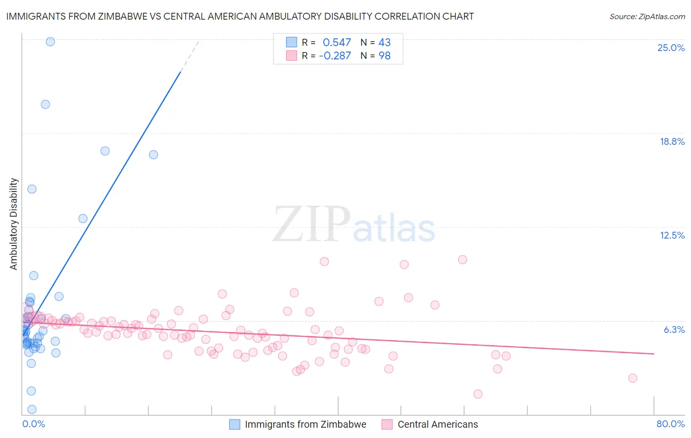 Immigrants from Zimbabwe vs Central American Ambulatory Disability
