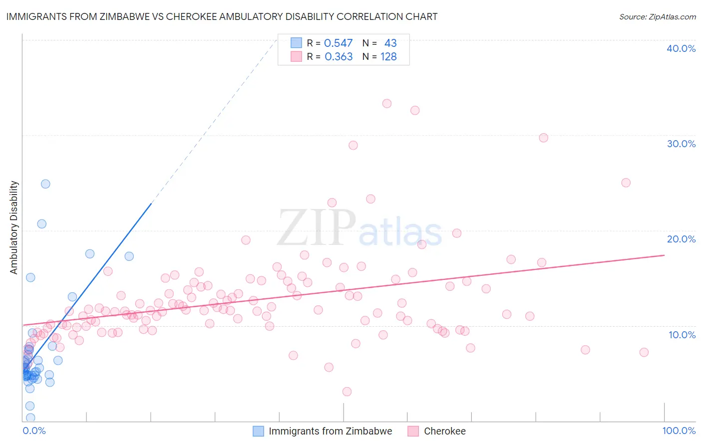 Immigrants from Zimbabwe vs Cherokee Ambulatory Disability