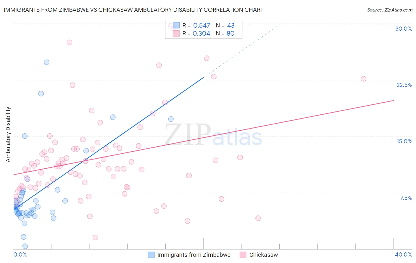 Immigrants from Zimbabwe vs Chickasaw Ambulatory Disability