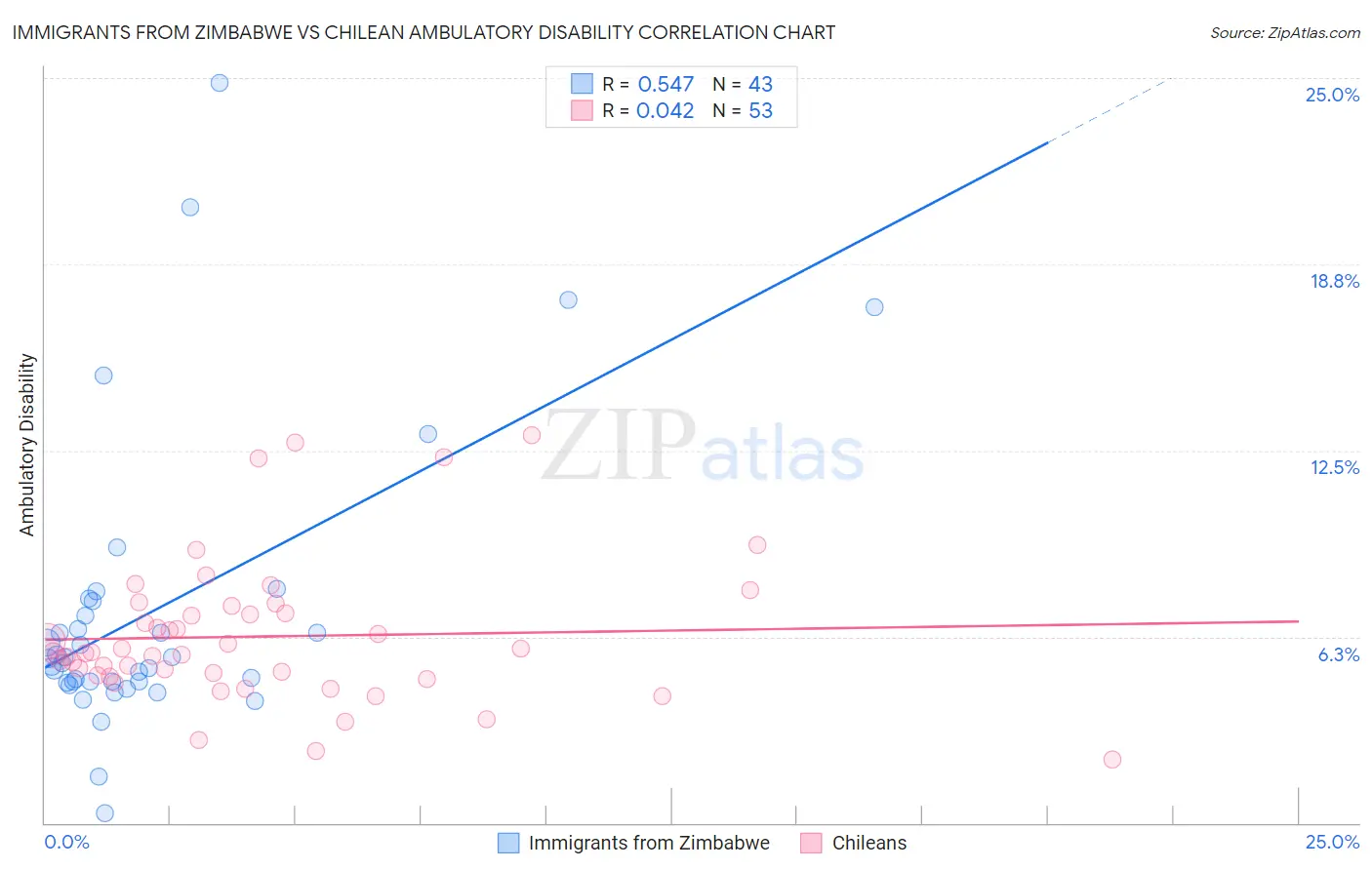 Immigrants from Zimbabwe vs Chilean Ambulatory Disability