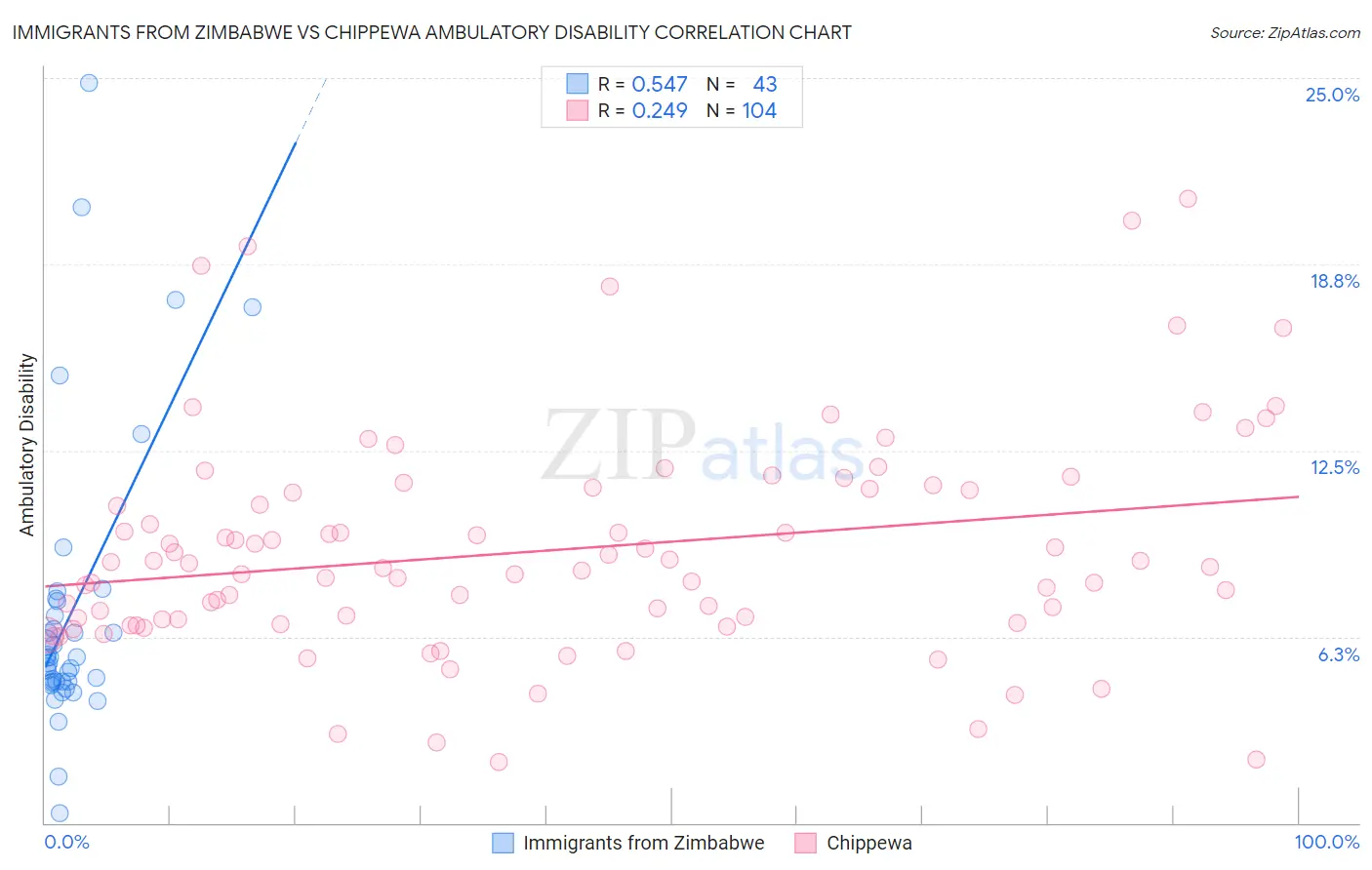 Immigrants from Zimbabwe vs Chippewa Ambulatory Disability