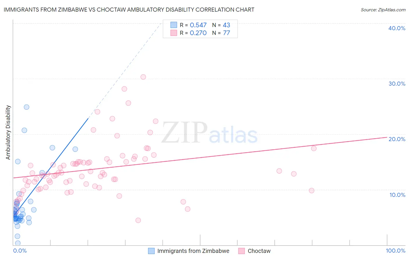 Immigrants from Zimbabwe vs Choctaw Ambulatory Disability