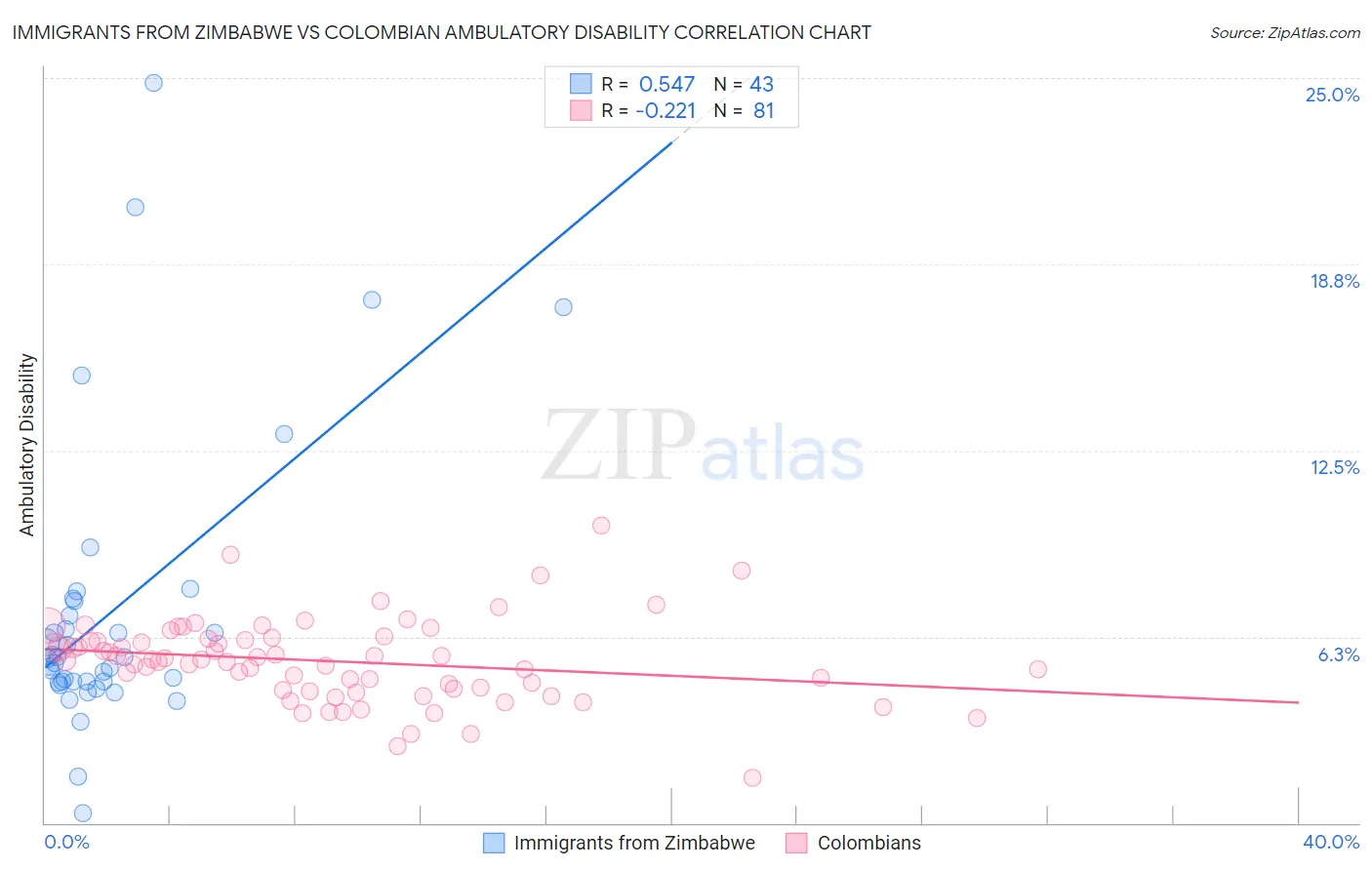 Immigrants from Zimbabwe vs Colombian Ambulatory Disability