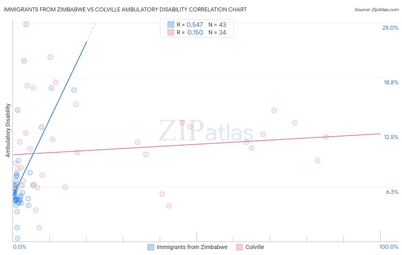 Immigrants from Zimbabwe vs Colville Ambulatory Disability