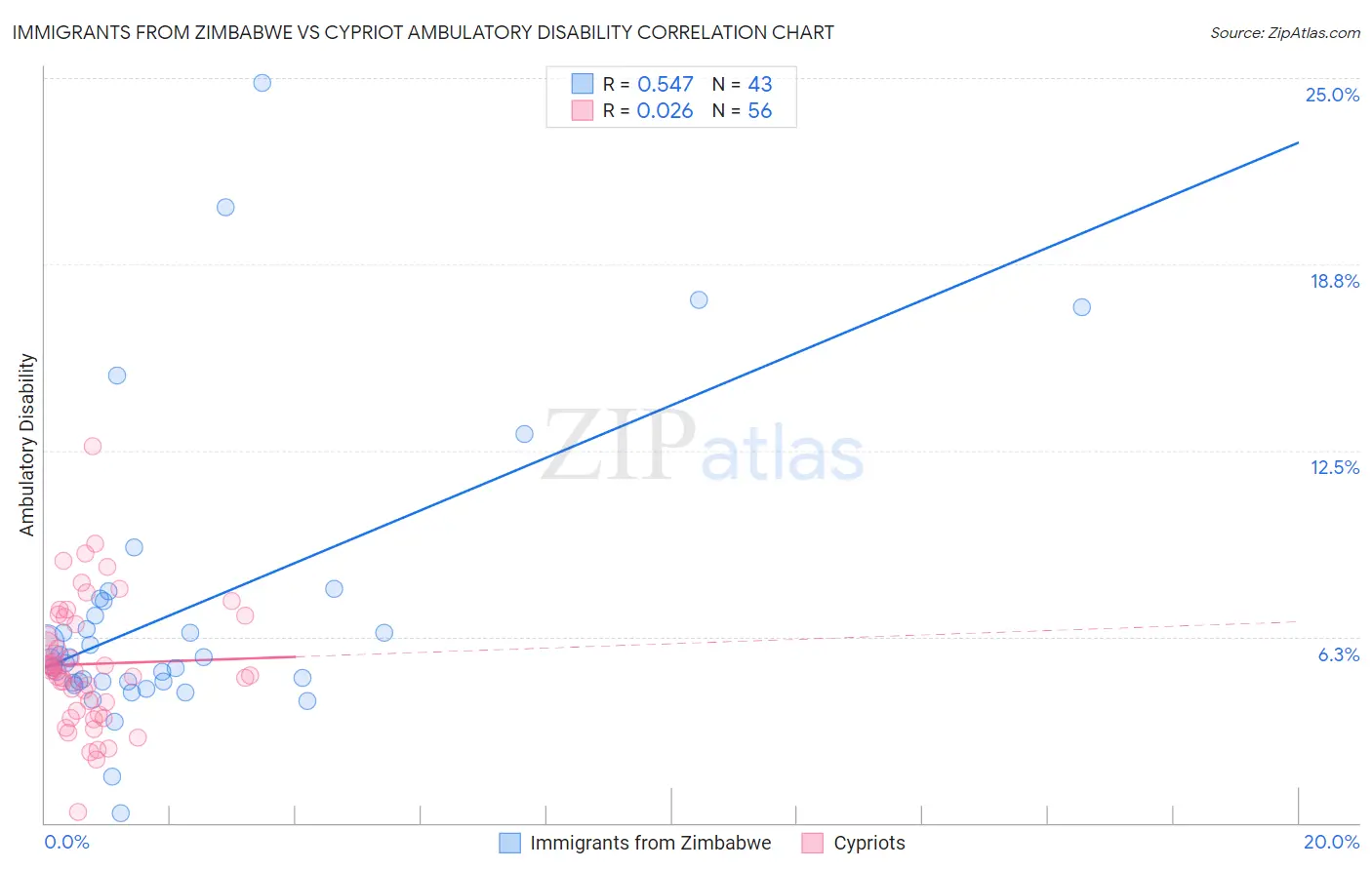 Immigrants from Zimbabwe vs Cypriot Ambulatory Disability