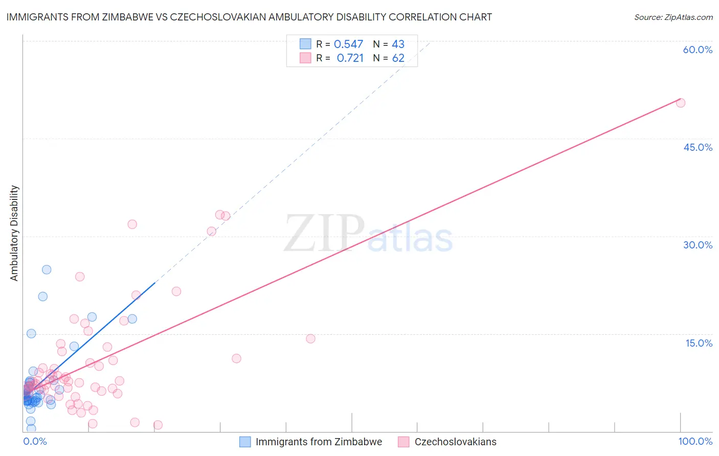 Immigrants from Zimbabwe vs Czechoslovakian Ambulatory Disability