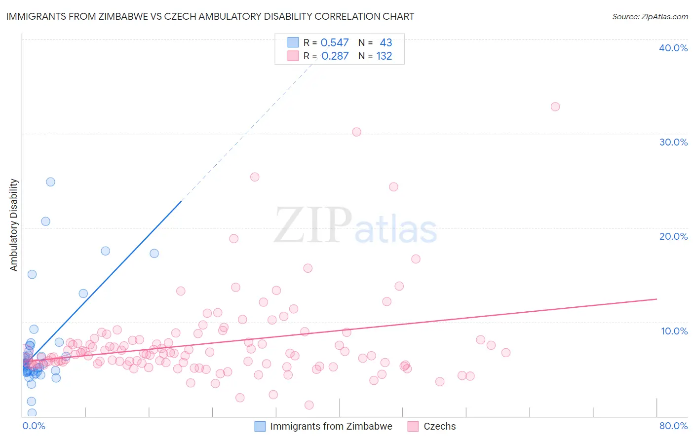 Immigrants from Zimbabwe vs Czech Ambulatory Disability