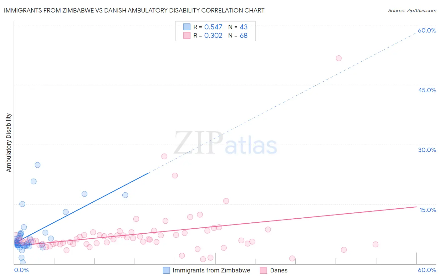 Immigrants from Zimbabwe vs Danish Ambulatory Disability