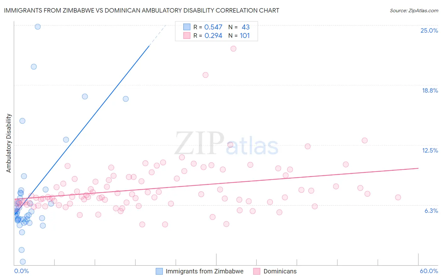 Immigrants from Zimbabwe vs Dominican Ambulatory Disability