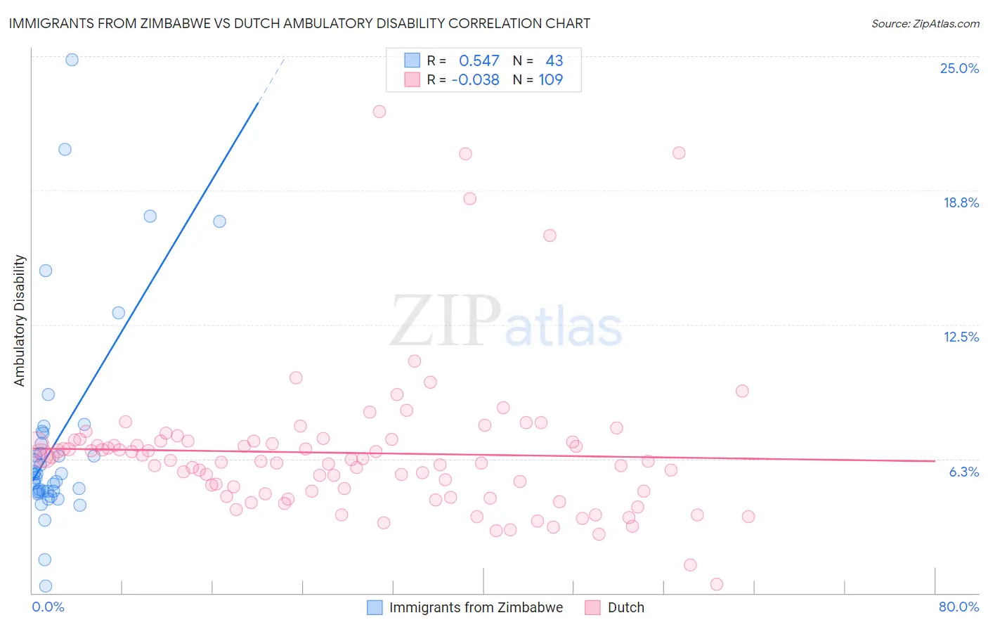 Immigrants from Zimbabwe vs Dutch Ambulatory Disability