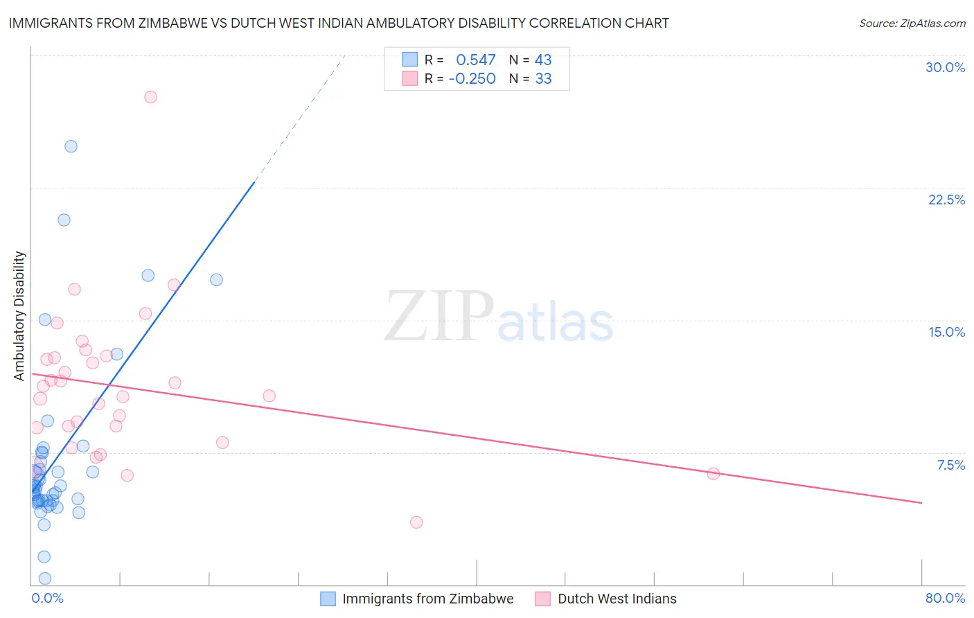 Immigrants from Zimbabwe vs Dutch West Indian Ambulatory Disability