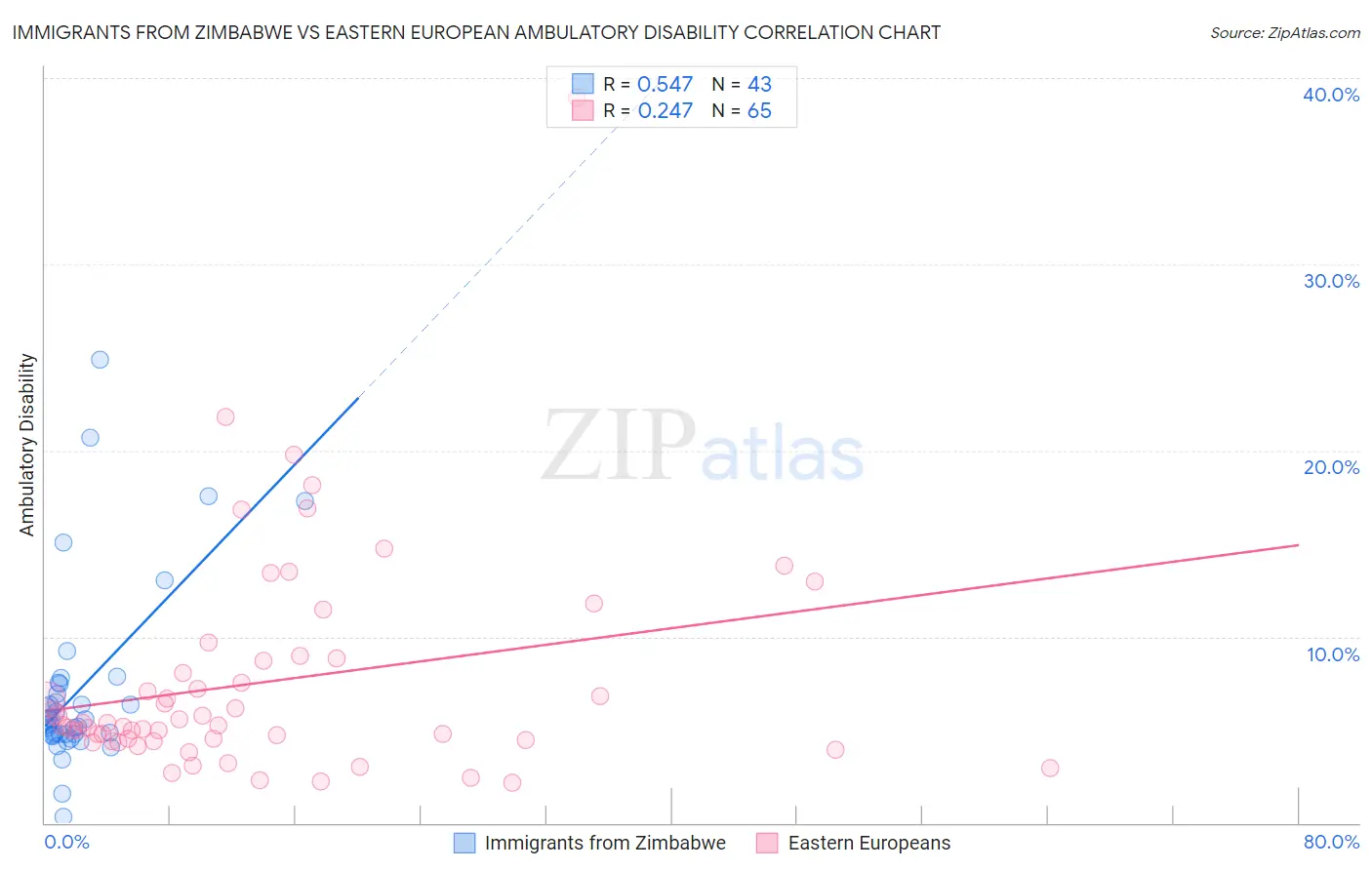 Immigrants from Zimbabwe vs Eastern European Ambulatory Disability