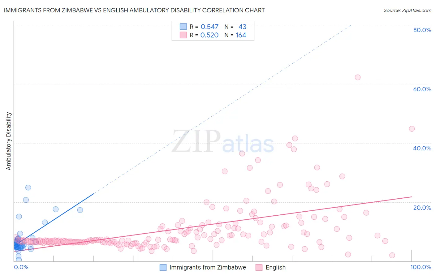 Immigrants from Zimbabwe vs English Ambulatory Disability