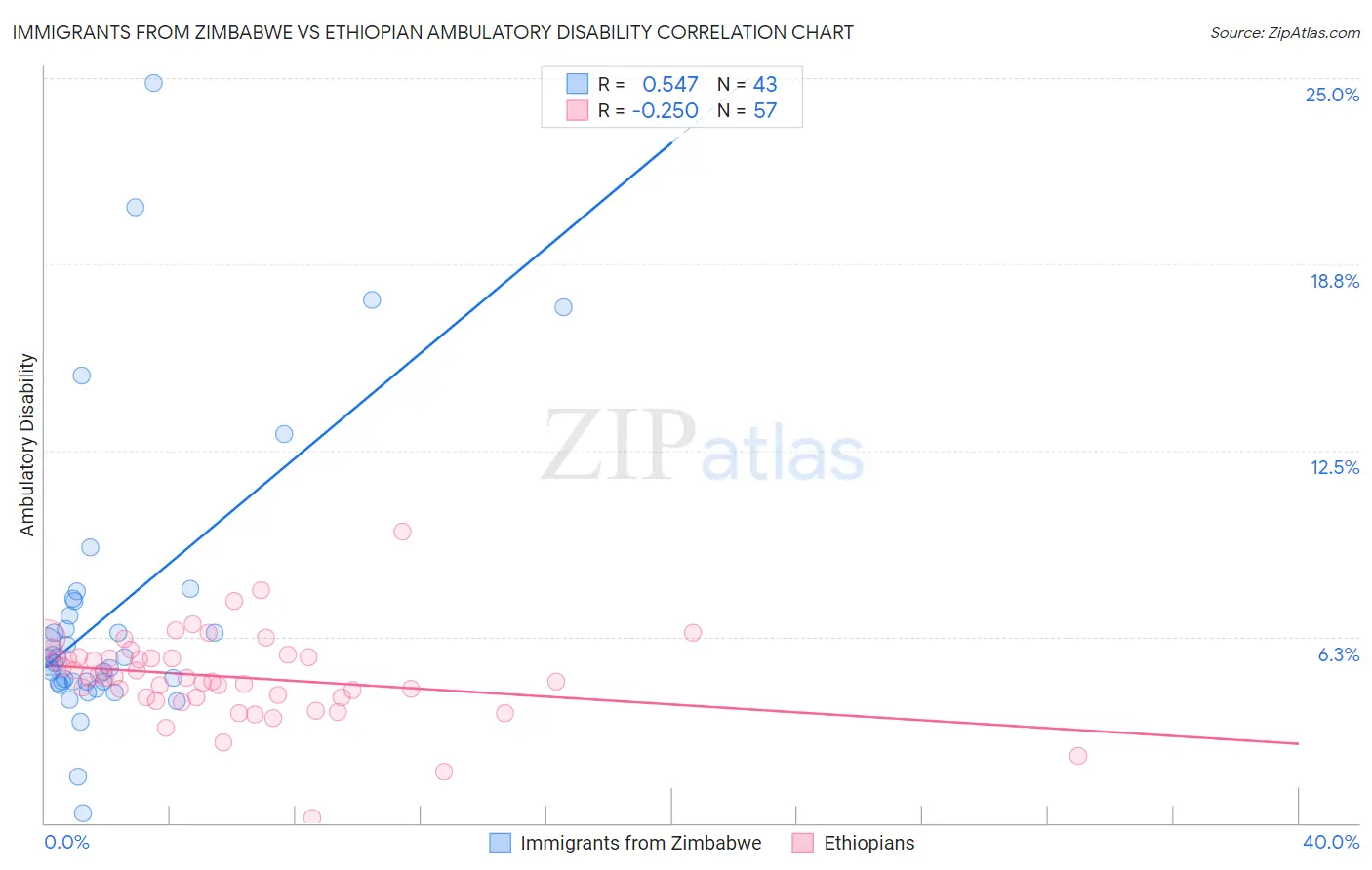 Immigrants from Zimbabwe vs Ethiopian Ambulatory Disability