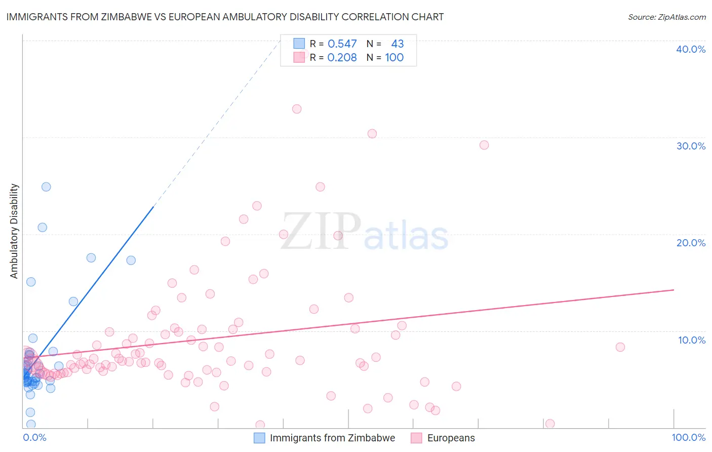 Immigrants from Zimbabwe vs European Ambulatory Disability