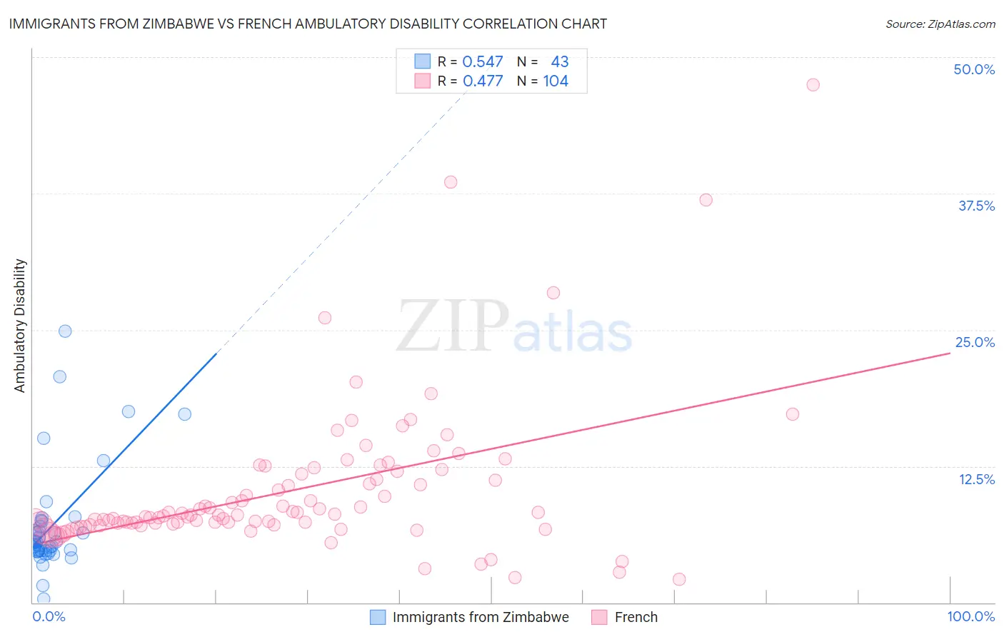 Immigrants from Zimbabwe vs French Ambulatory Disability