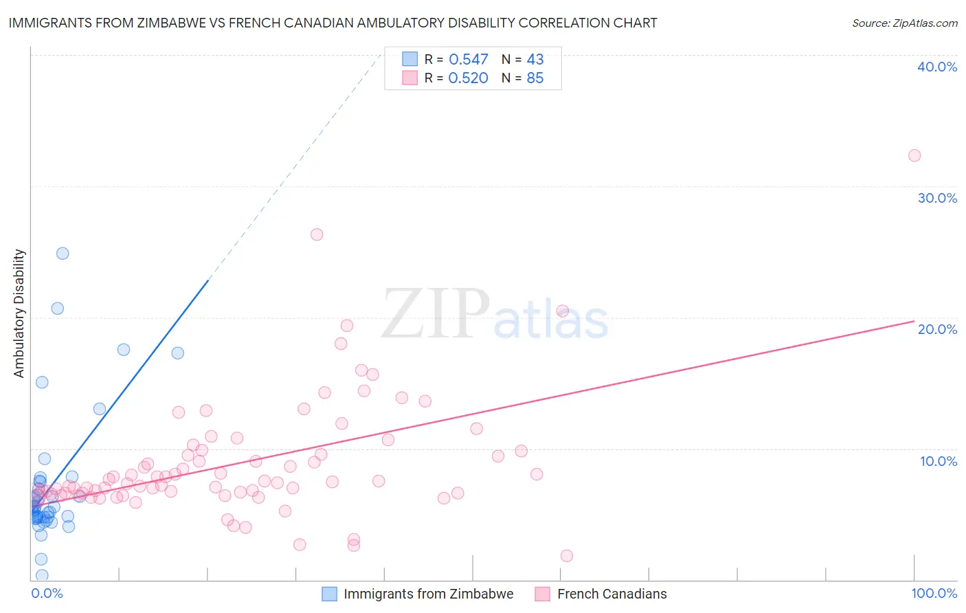 Immigrants from Zimbabwe vs French Canadian Ambulatory Disability