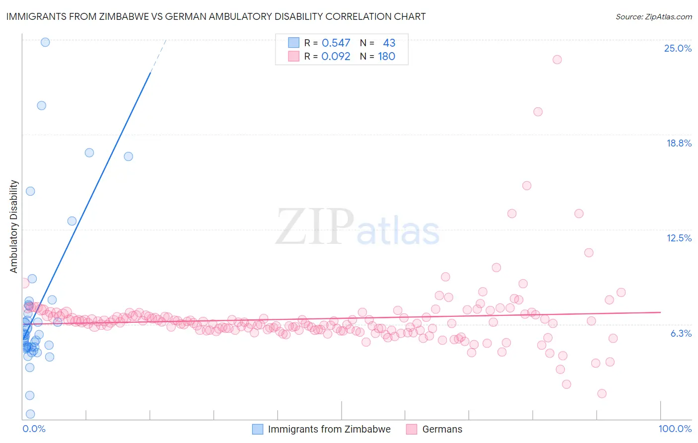 Immigrants from Zimbabwe vs German Ambulatory Disability