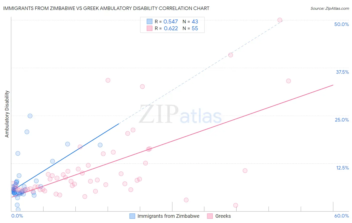 Immigrants from Zimbabwe vs Greek Ambulatory Disability