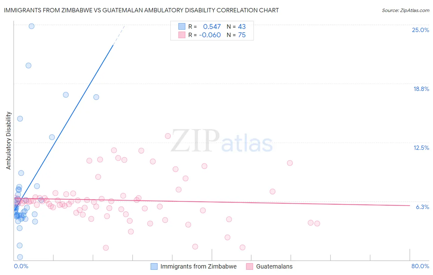 Immigrants from Zimbabwe vs Guatemalan Ambulatory Disability