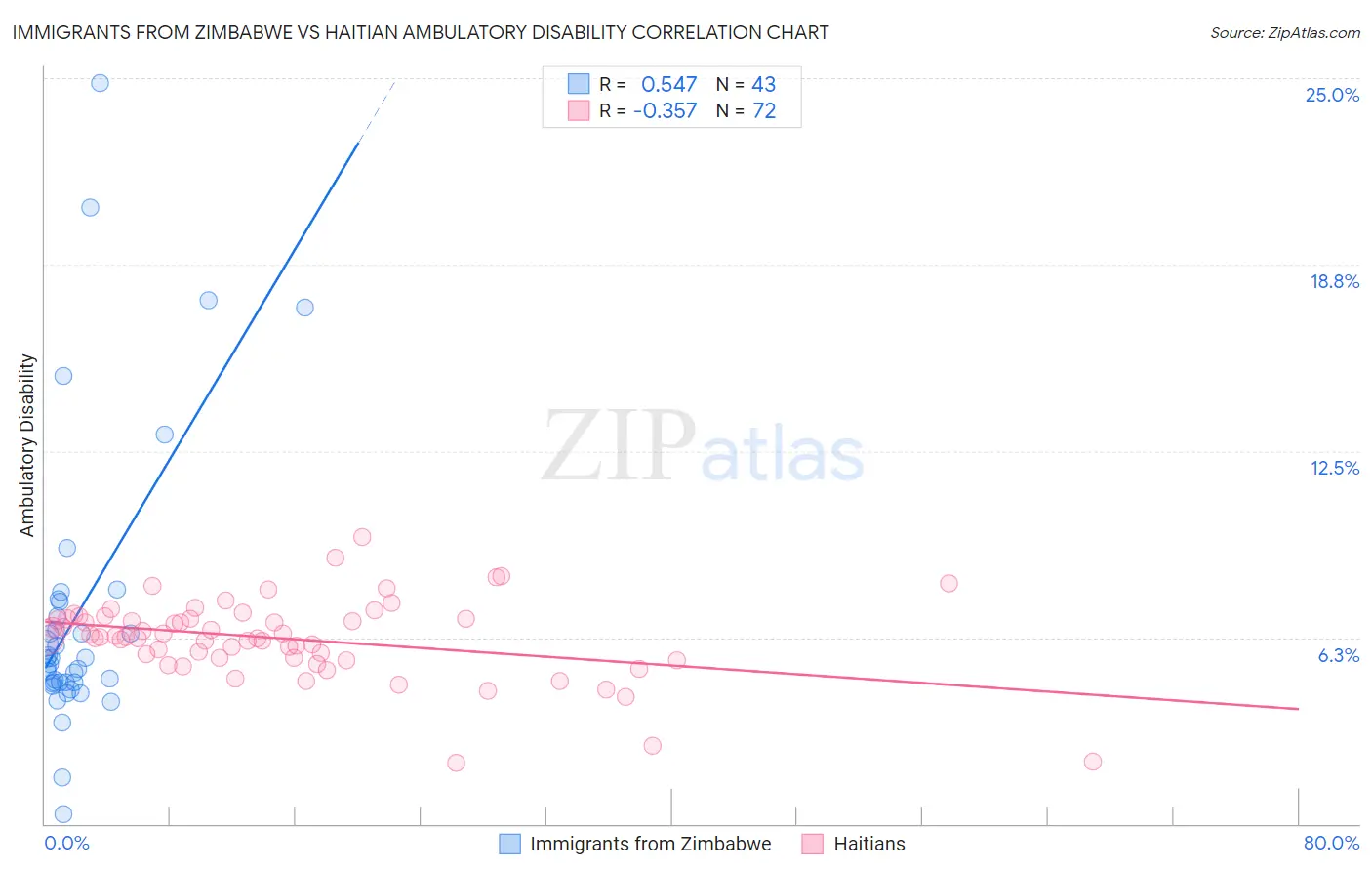 Immigrants from Zimbabwe vs Haitian Ambulatory Disability