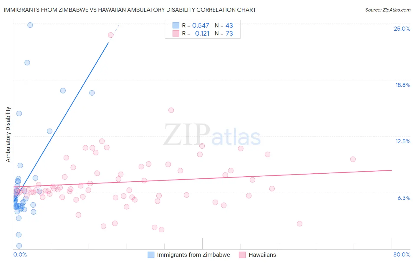 Immigrants from Zimbabwe vs Hawaiian Ambulatory Disability