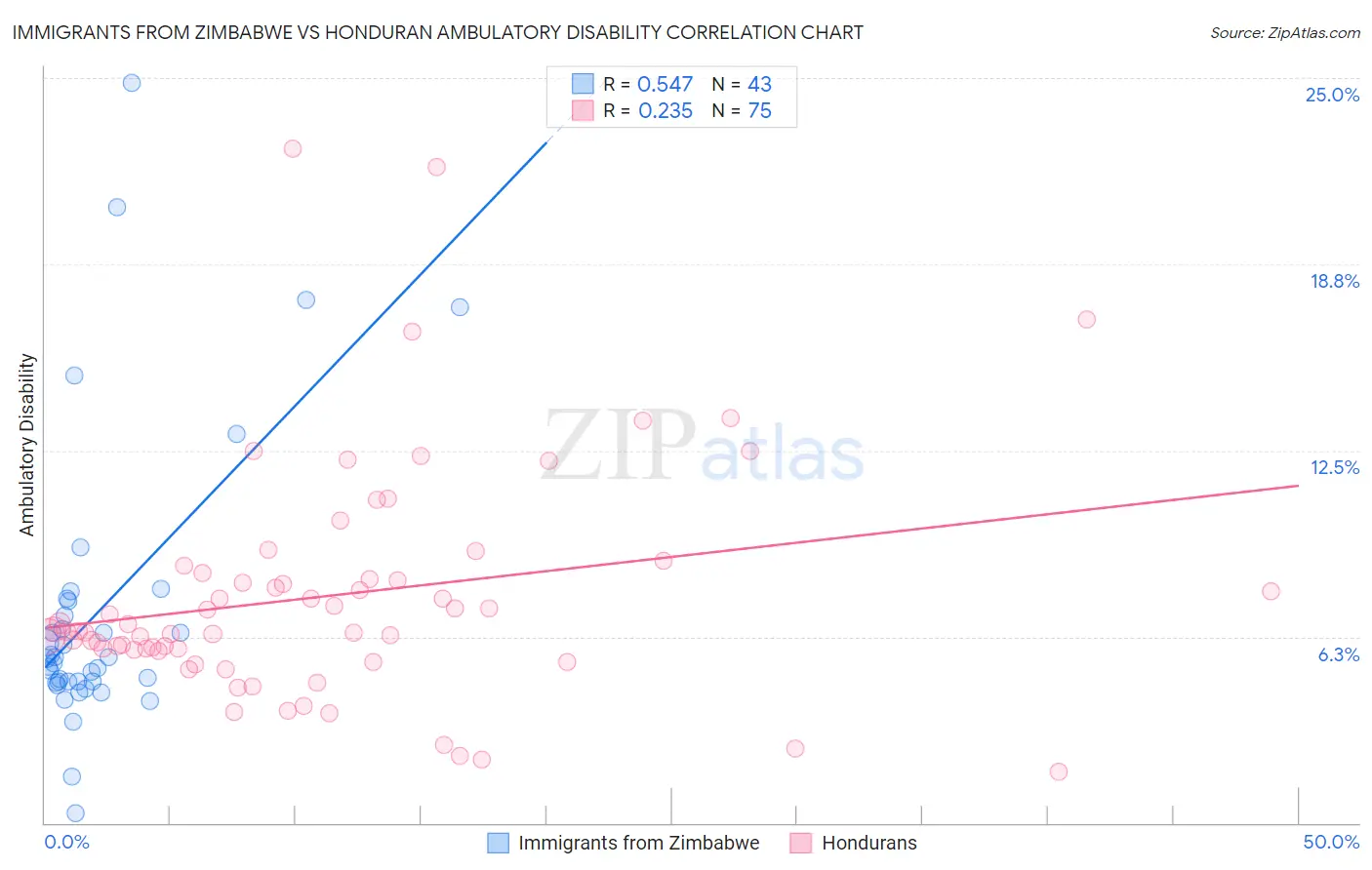 Immigrants from Zimbabwe vs Honduran Ambulatory Disability