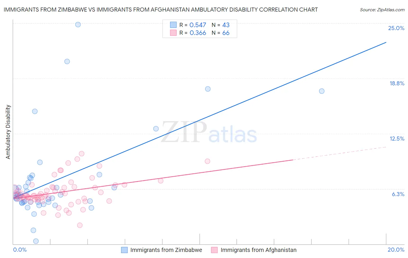 Immigrants from Zimbabwe vs Immigrants from Afghanistan Ambulatory Disability