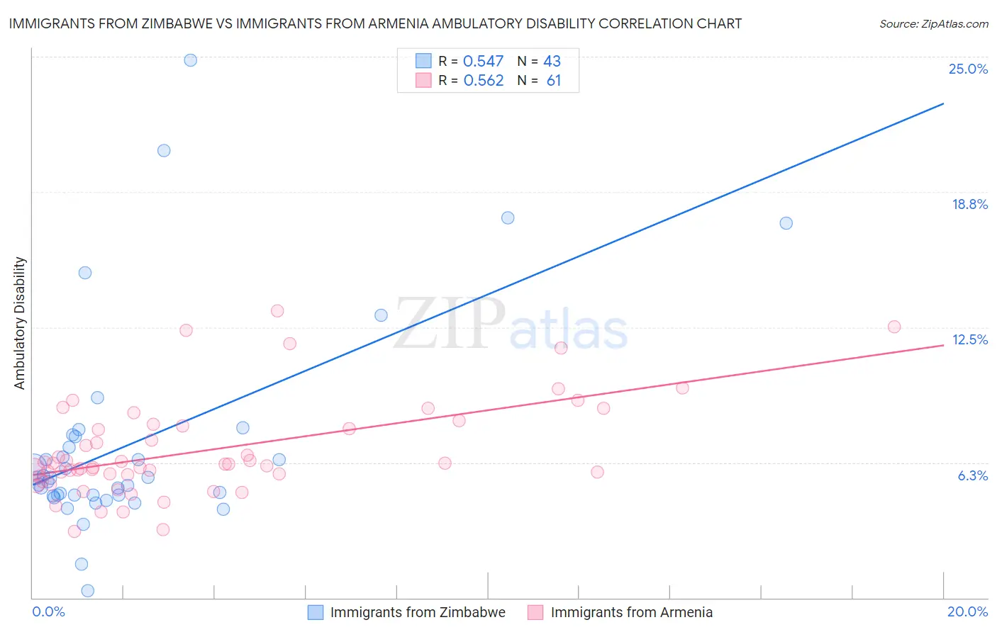 Immigrants from Zimbabwe vs Immigrants from Armenia Ambulatory Disability