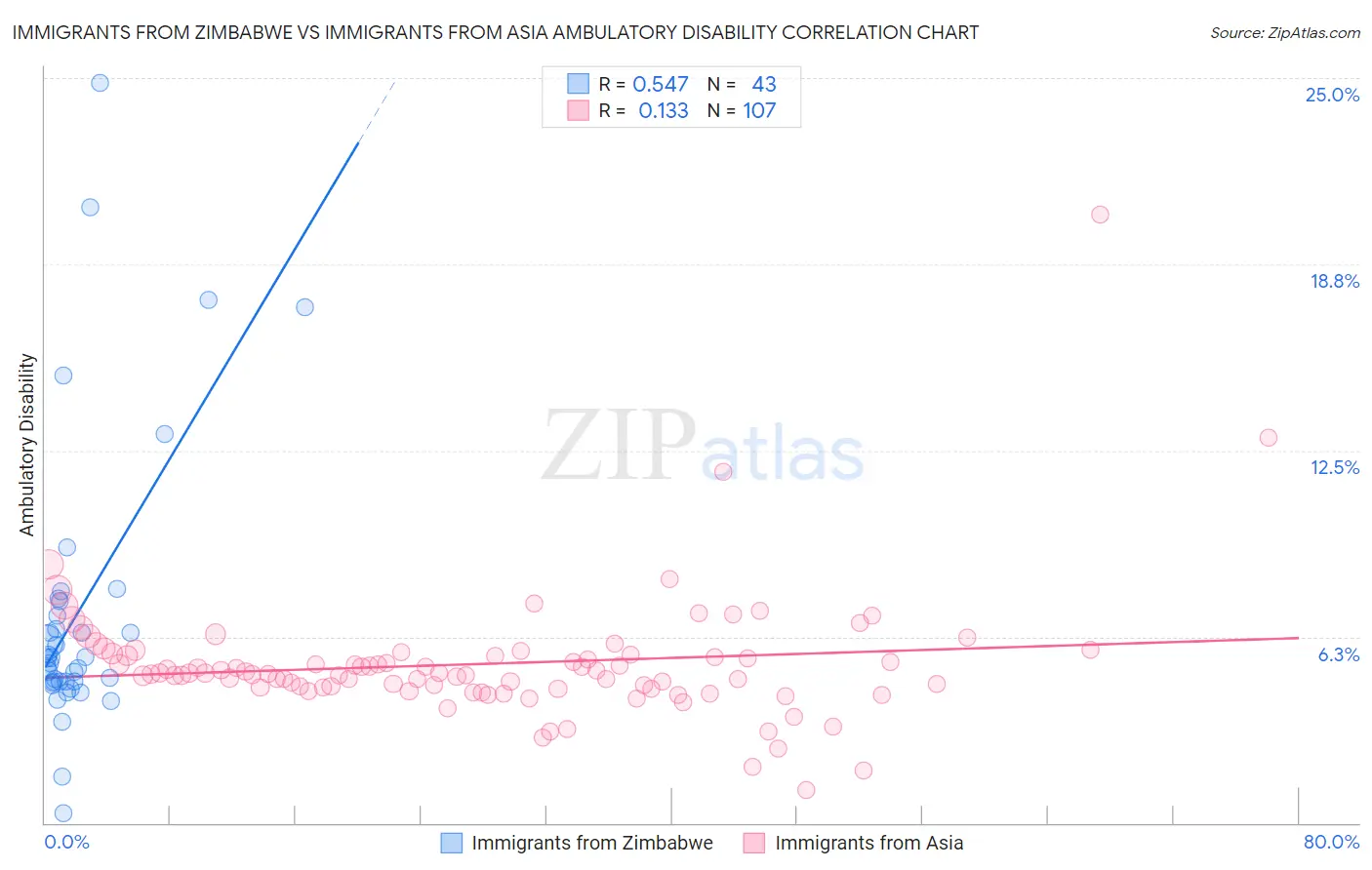 Immigrants from Zimbabwe vs Immigrants from Asia Ambulatory Disability