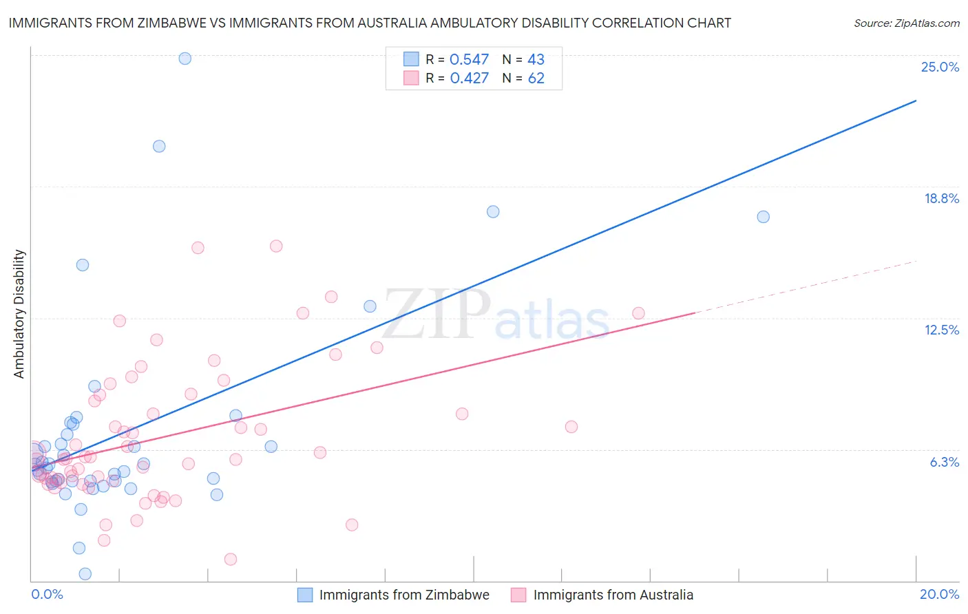 Immigrants from Zimbabwe vs Immigrants from Australia Ambulatory Disability