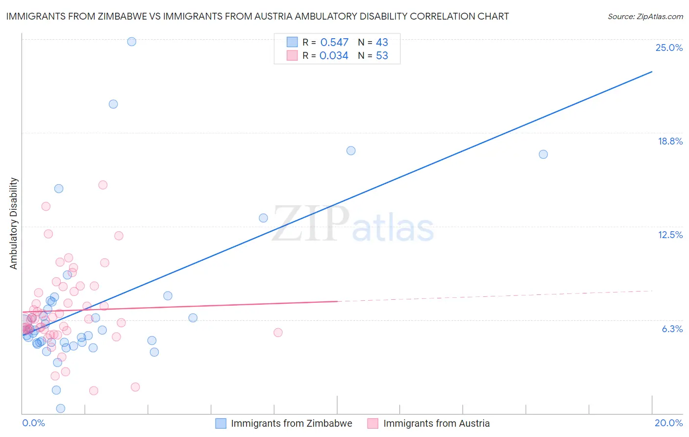 Immigrants from Zimbabwe vs Immigrants from Austria Ambulatory Disability