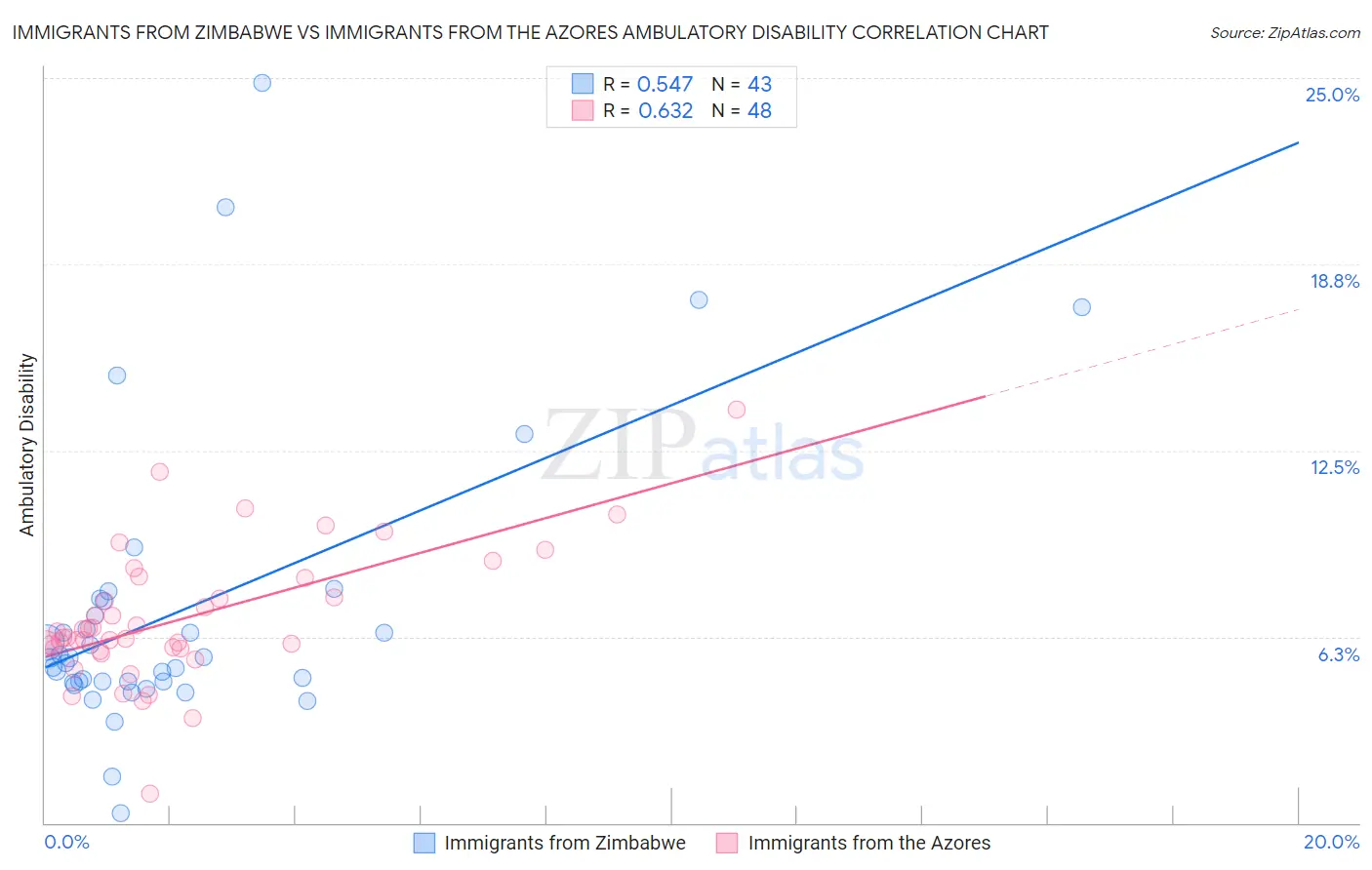 Immigrants from Zimbabwe vs Immigrants from the Azores Ambulatory Disability