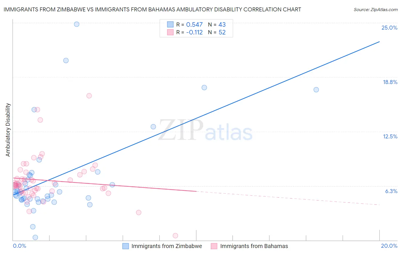 Immigrants from Zimbabwe vs Immigrants from Bahamas Ambulatory Disability