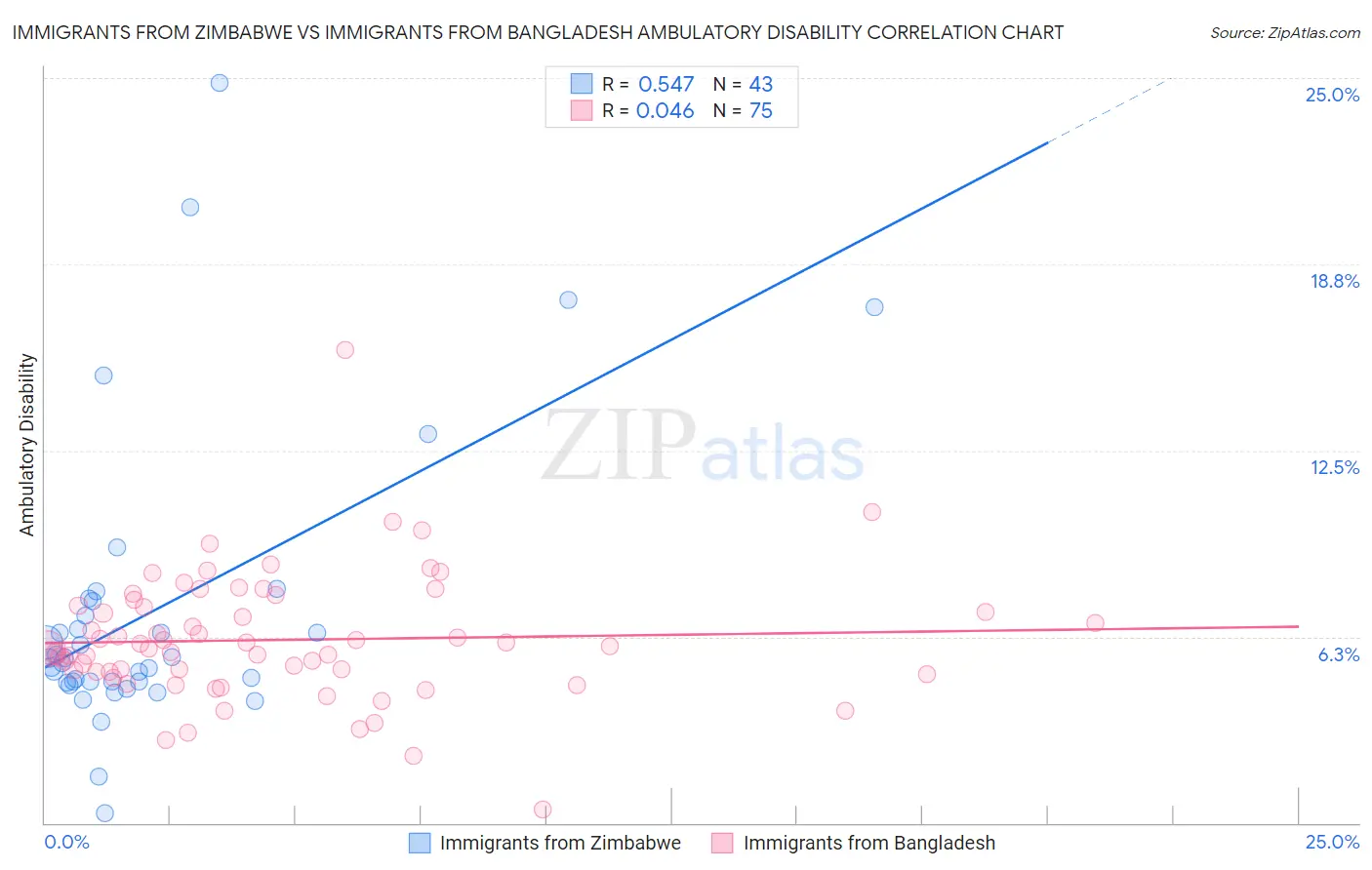 Immigrants from Zimbabwe vs Immigrants from Bangladesh Ambulatory Disability